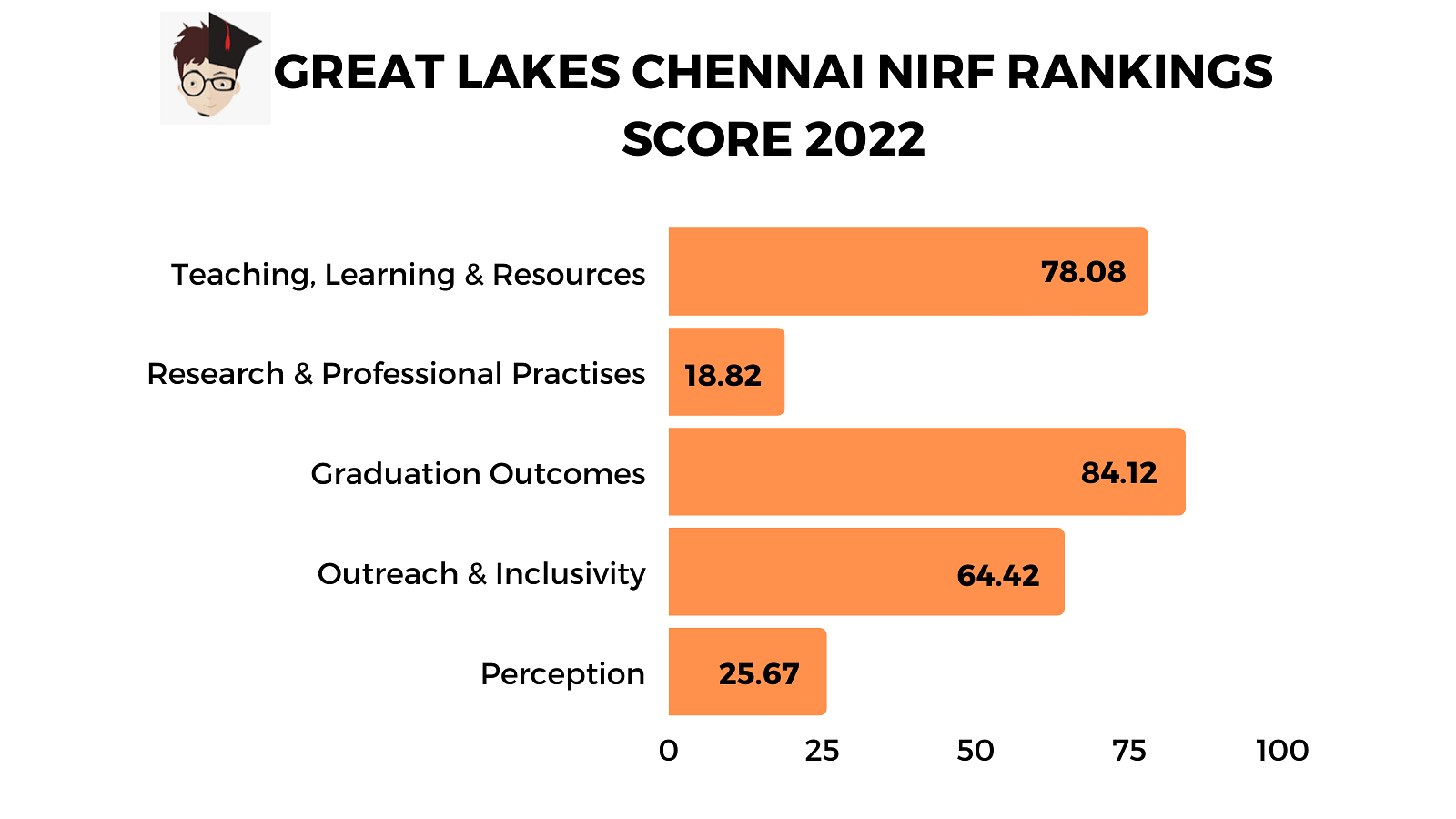 Great Lakes Chennai NIRF Ranking 2022 Scores