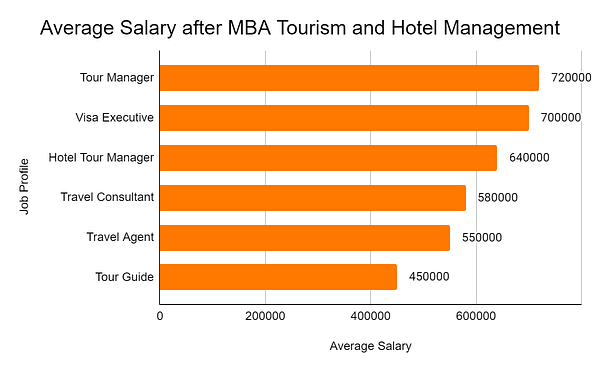 salary after mba travel and tourism