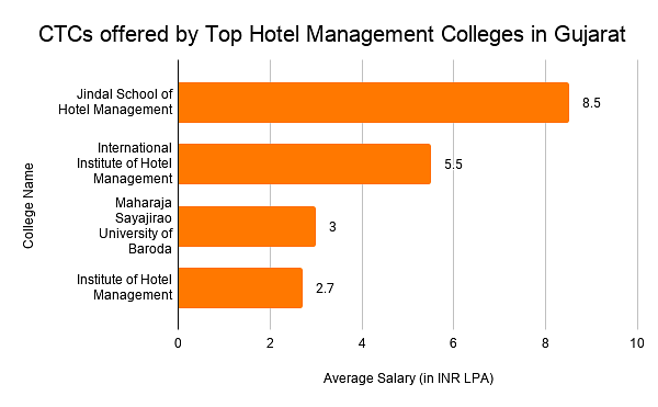  CTCs offered by Top Hotel Management Colleges in Gujarat