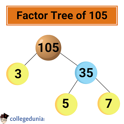 Factors of 105: Prime Factorization and Pair Factors of 105