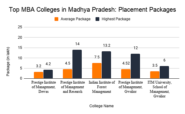Top MBA Colleges in Madhya Pradesh: Placement Packages
