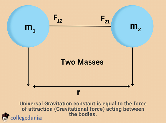 Value Of Gravitational Constant Derivation And Difference 0188