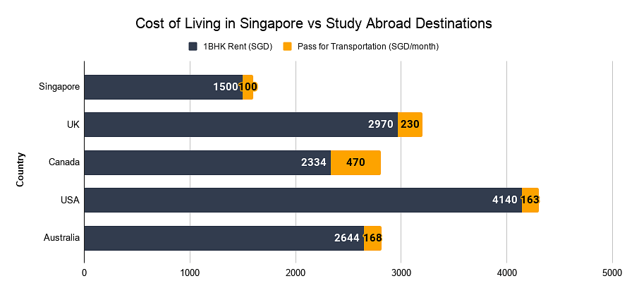 Cost of Living in Singapore vs Other Destinations 