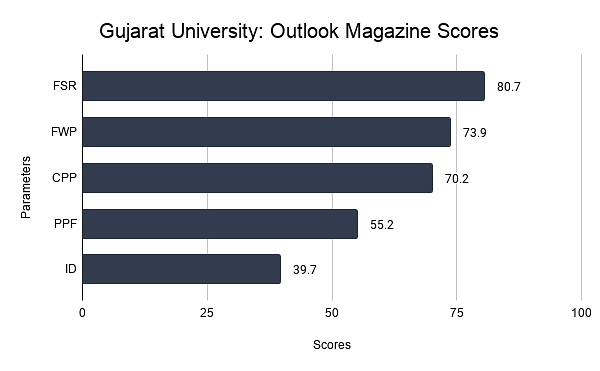 Gujarat University: Outlook Magazine Scores