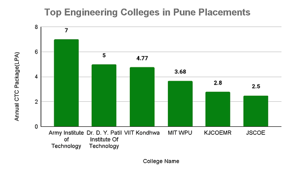 Top Engineering Colleges in Pune: Placement Wise