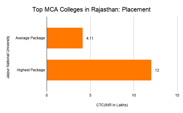 Top MCA Colleges in Rajasthan: Placement