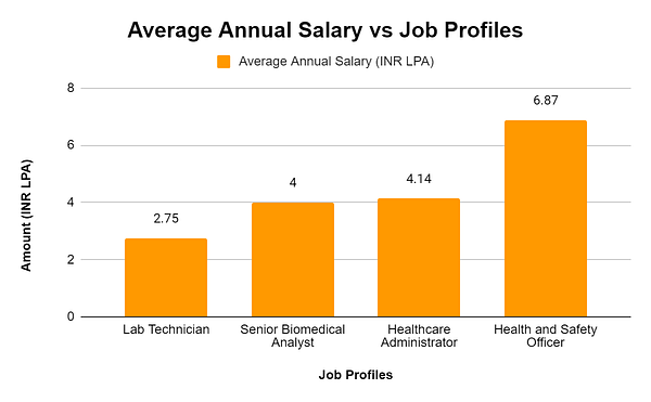 MSc Medical Lab Technology - Average Annual Salary vs Job Profiles