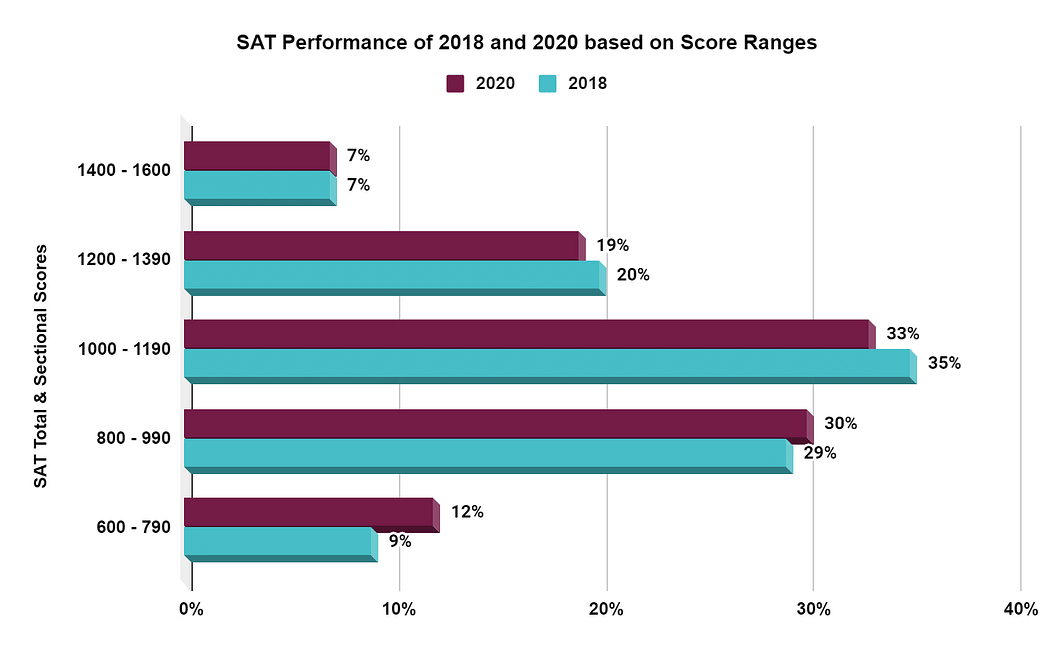 SAT Total Score 2022 Breakdown, Calculation, Score Report, Highest