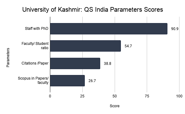 University of Kashmir: QS India Parameters Scores