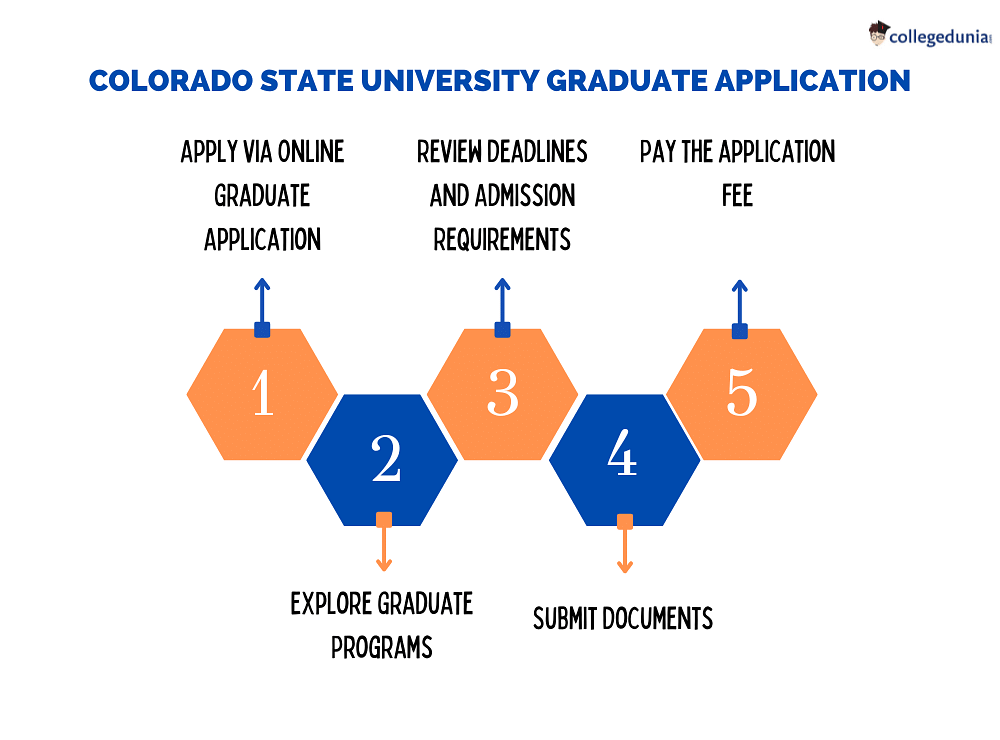 Colorado State University Admissions 2023 Deadlines, Admission