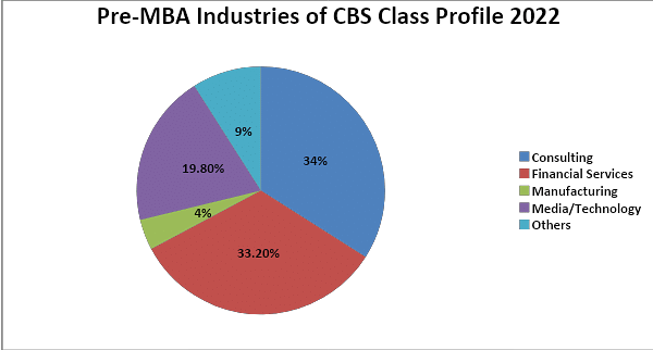 Columbia Business School - Class Profile, employment report, fees,  Scholarship