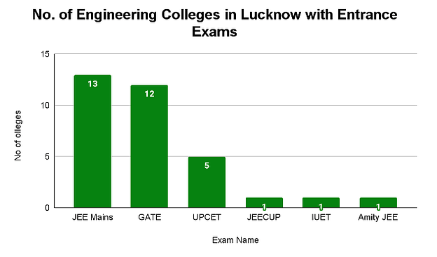 Top Engineering Colleges in Lucknow Entrance Exam Wise