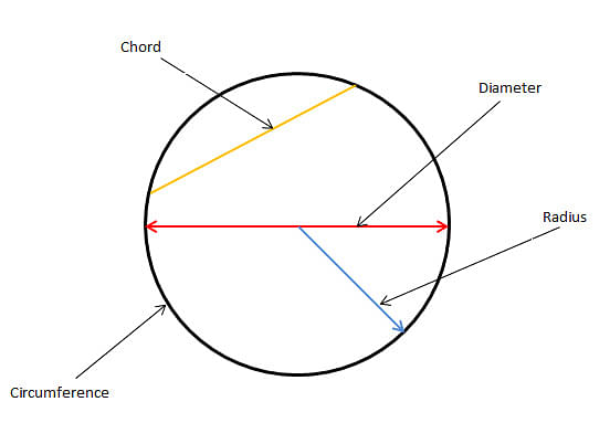 Solved: Q2. Find the area and perimeter of a circular ring whose inner and  outer diameters are 20 [geometry]