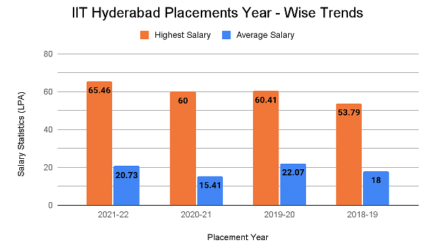 IIT Hyderabad Placements Year - Wise Trends