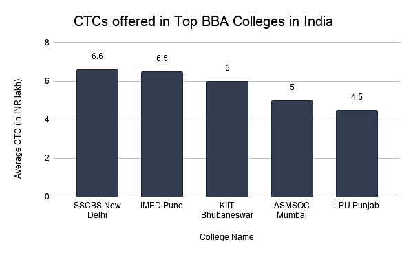 CTCs offered in Top BBA Colleges in India