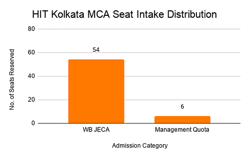 HIT Kolkata MCA Seat Intake Distribution