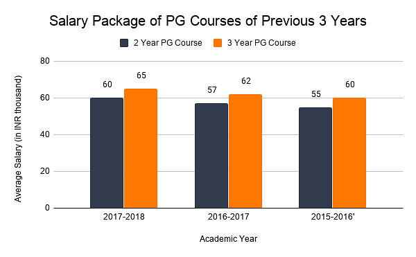 Salary Package of PG Courses of Previous 3 Years