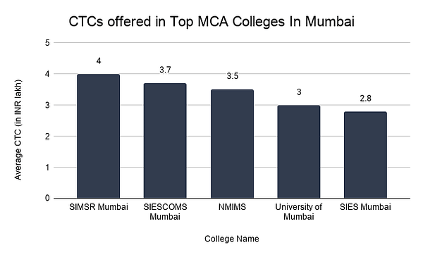 CTCs offered in Top MCA Colleges In Mumbai
