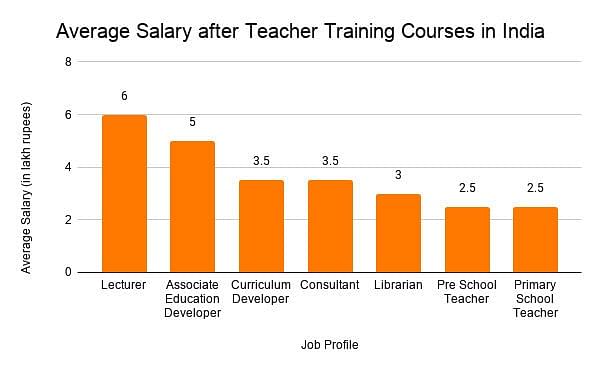 Teacher Training Courses After 12th Online Fees Colleges 2024