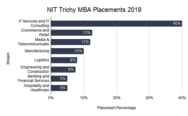 NIT Trichy MBA Placements