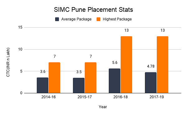 SIMC Pune Placement Stats