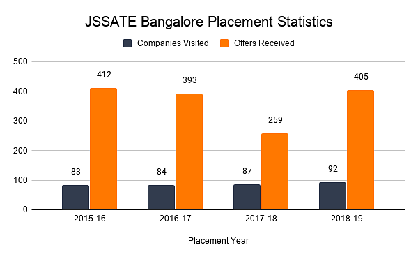 JSSATE Bangalore Placement Statistics