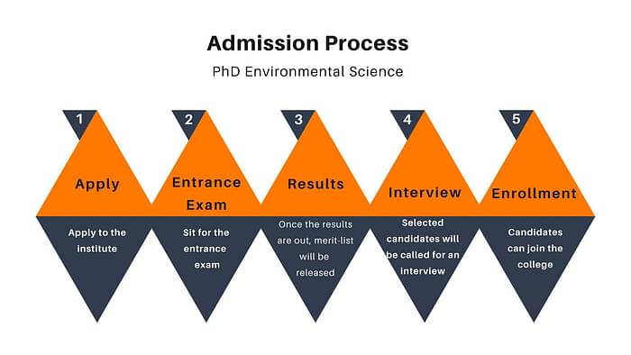 Admission Process