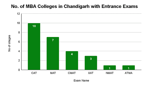 Top MBA Colleges in Chandigarh: Entrance Exam Wise