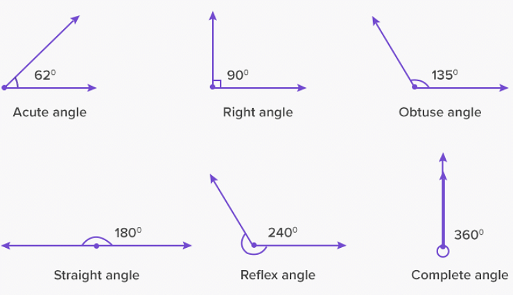 6) Straight Angle, What Is Straight Angle, Define Straight Angle, Angles Types