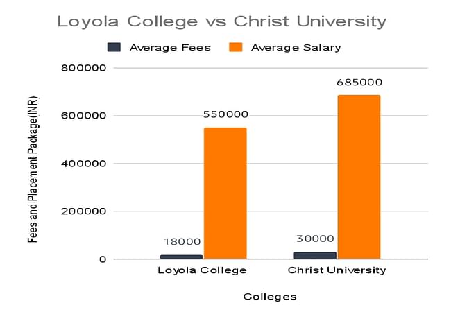 Loyola College Vs Christ University