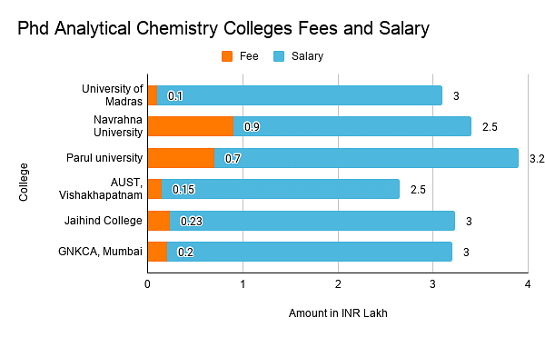 analytical chemistry phd salary