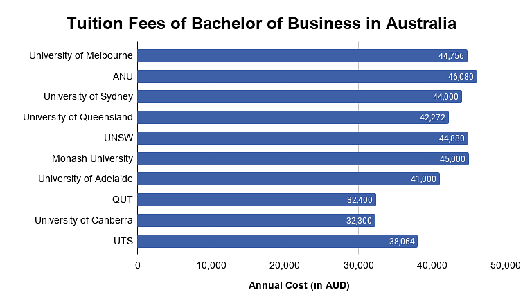 Bachelor of Business in Australia: Top Colleges, Fees, Eligibility,  Scholarships, Jobs