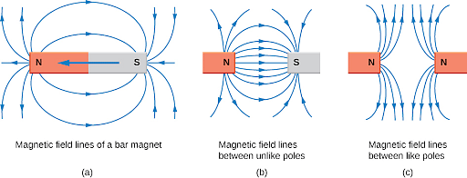 The Poles of a Magnet - Learn Important Terms and Concepts
