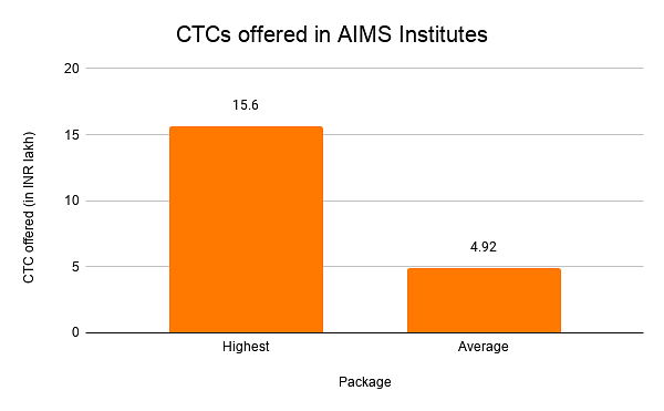CTCs offered in AIMS Institutes