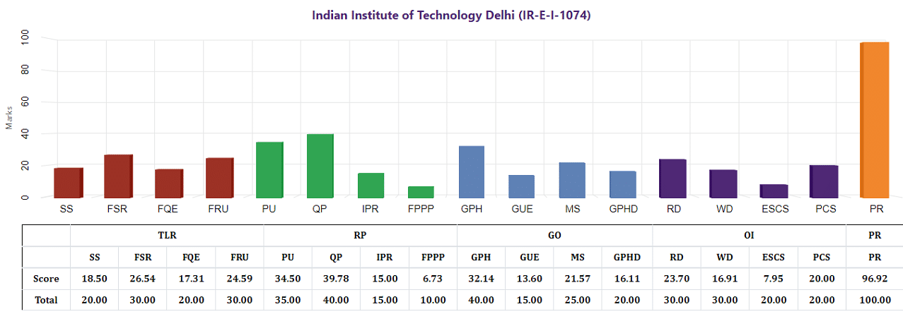 IIT Delhi Ranking 2022 (NIRF Engineering)