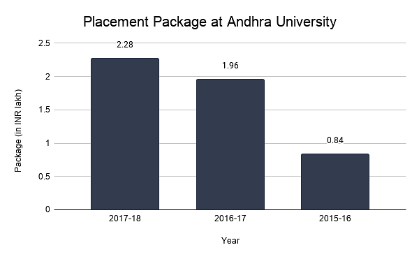 Placement Package at Andhra University