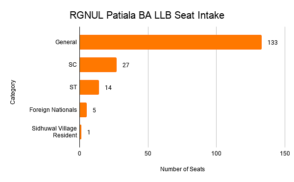 RGNUL Patiala BA LLB Seat Intake