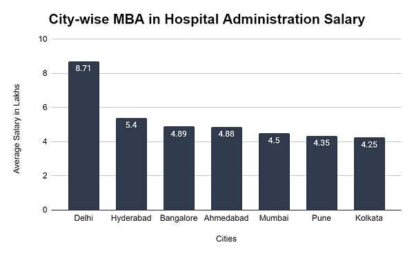 MBA in Hospital Administration Jobs in India Salary and Top