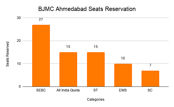 BJMC Ahmedabad Seats Reservation