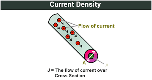 Answered: A wire has a current density of…