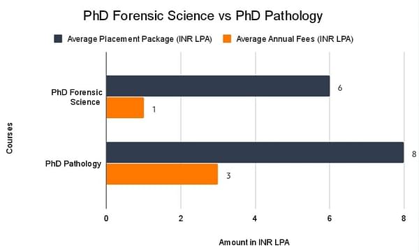 Phd Forensic Science Vs Phd Pathology