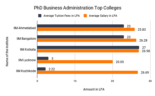 PhD Business Administration Top Colleges