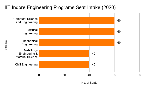IIT Indore Engineering Programs Seats Intake