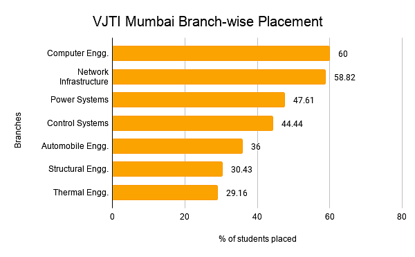 VJTI Mumbai Branch-wise Placement