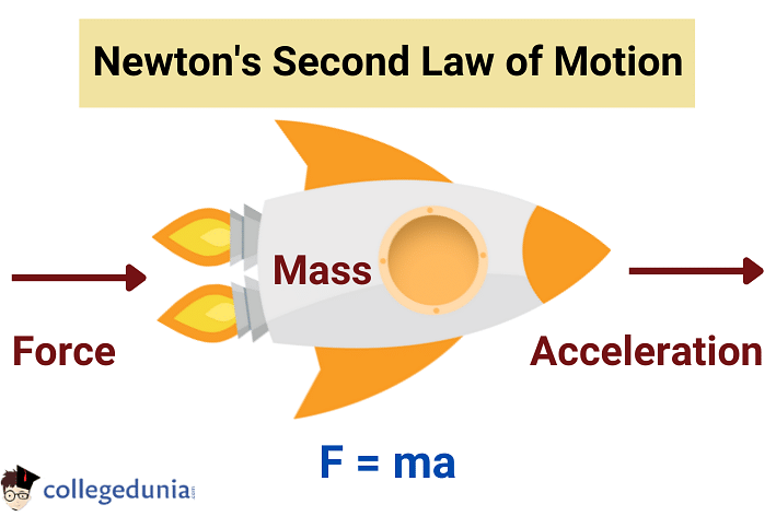 Newtons Second Law Of Motion Derivation And Applications 9574
