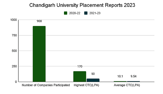 Chandigarh University Placement Reports 