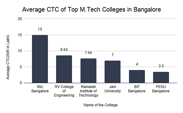 Average CTC of Top M.Tech Colleges in Bangalore