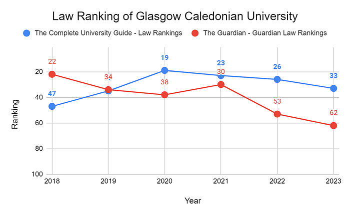 Glasgow Caledonian University Reviews and Ranking