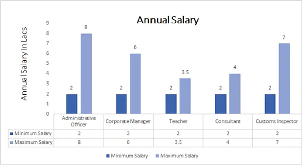 average annual salary