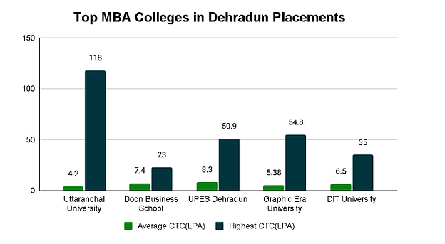 Top MBA Placement Colleges in Dehradun